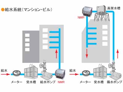 マンション、ビルへのNMRパイプテクター設置図 受水槽や、高架水槽の二次側に配管更生装置NMRパイプテクターを設置します。