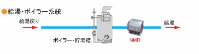 給湯・ボイラーへのNMRパイプテクター設置図 給湯ボイラーの二次側設備に、配管更生装置NMRパイプテクターを設置します