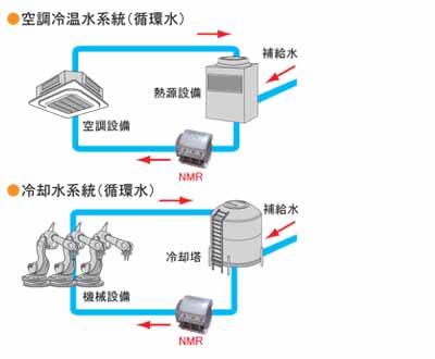 空調 冷温、冷却水へのNMRパイプテクター設置図 熱交換器の二次側に、配管更生装置NMRパイプテクターを設置します。 また、水槽ポンプの二次側に設置します