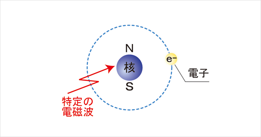 核磁気共鳴(NMR)