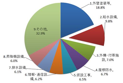 マンション大規模修繕の内訳(国土交通省マンションの修繕積立金に関するガイドライン参照)