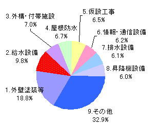 マンション大規模修繕の内訳（国土交通省マンションの修繕積立金に関するガイドライン参照）