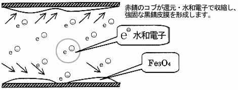 『NMRパイプテクター(R)』が1〜4週間で赤水を改善するのは、『NMR現象』により、6時間以上水の大きな凝集体を細分化し、水和電子を凝集の外側に位置させた水をポンプ等のエネルギーで動かして水和電子の発生を連続的に起こす為です