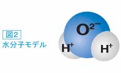 通常、給水として供給される水は図2の様に、水分子(H2O)のH-O-Hの結合角度が104.5度と偏っている為に、水素原子(H)がプラス電荷に酸素原子(O)がマイナス電荷に帯電します。