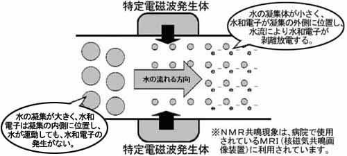 給水『配管』・空調冷温水『配管』に外部より設置された『NMRパイプテクター(R)』を通過する水は『NMRパイプテクター(R)』からの黒体放射と自由電子レーザー方式の組合せにより発生した特定波長の電磁波による水分子中の水素核の共鳴現象によって水分子の凝集体を6時間以上細分化させ、この小さい凝集体の水が圧送ポンプ等のエネルギーにより『配管』中を移動する事により雷雲中の現象と同様、水中に水和電子の剥離を起こし、この水和電子により赤錆を黒錆に還元する事により、水中の赤錆からくる鉄分値を減少させます。
