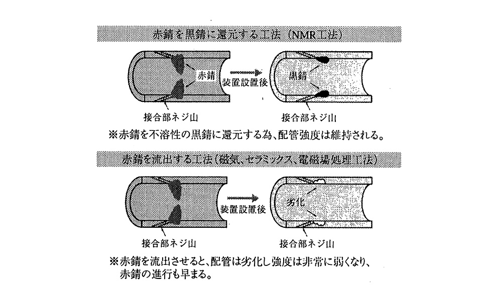 赤錆を黒錆に還元する工法(NMR工法)