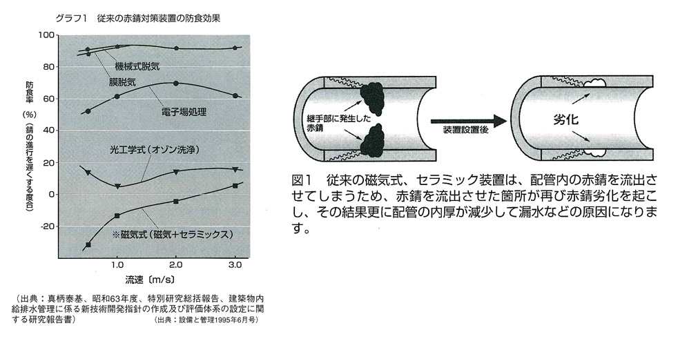 .配管内の赤錆対策