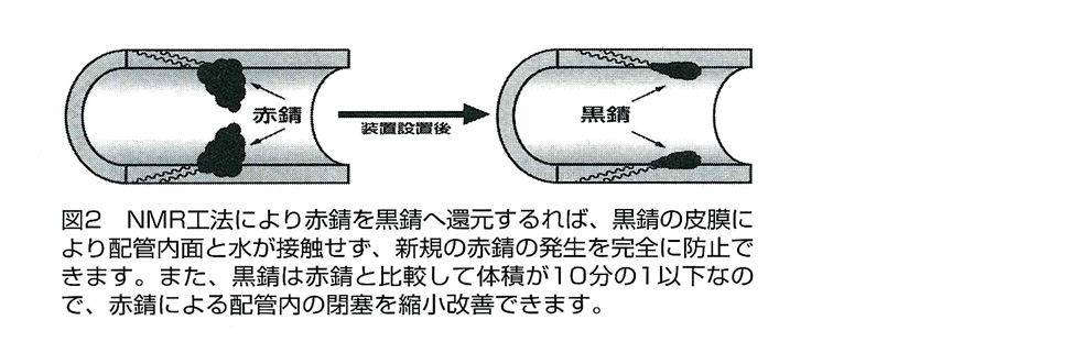 配管内の赤錆防止・配管延命対策に効果