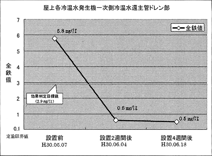 NMRパイプテクターは導入後の効果発揮が速く大きい点も顧客度満足度が高いポイント（ホテルサーブ渋谷の導入後の効果検証グラフ）