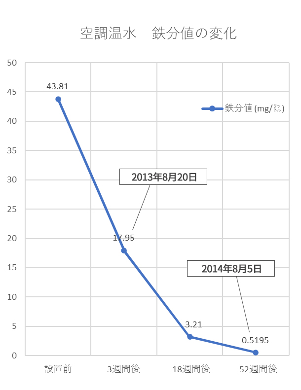 空調温水配管内の鉄分値