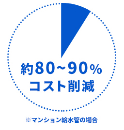 配管更新の5分の1～10分の1の導入費用