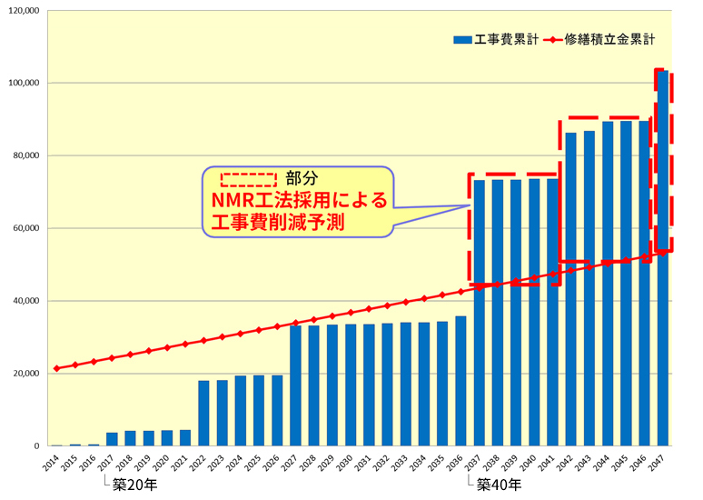 表1：修繕積立金シミュレーション