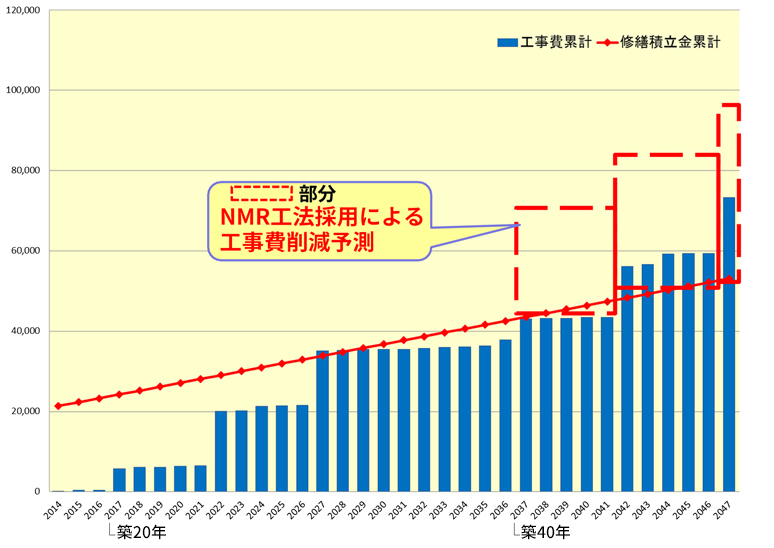 表2：修繕積立金シミュレーション