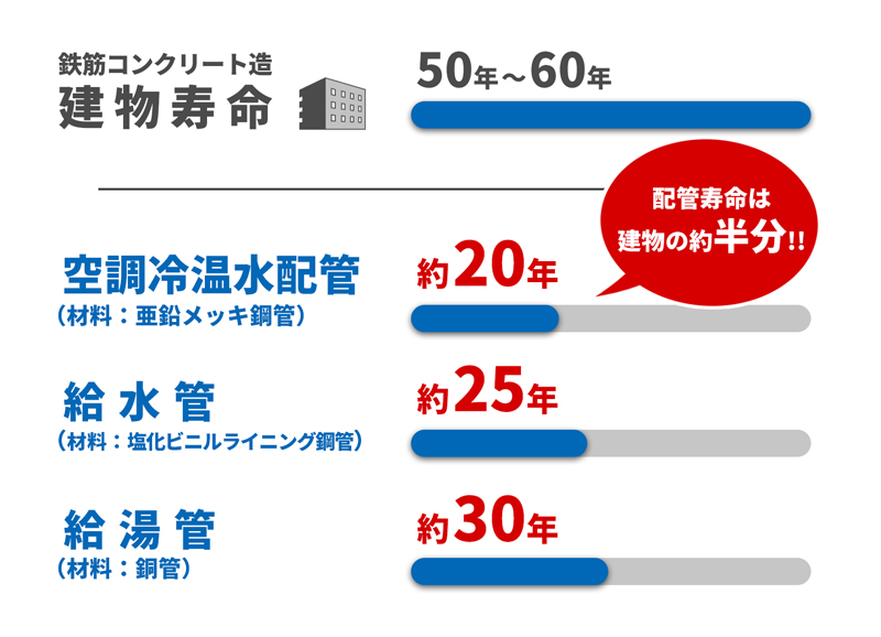 配管系統ごとの耐用年数