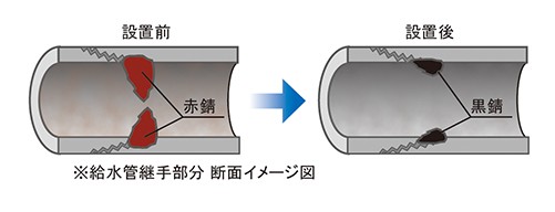 配管の赤錆を黒錆に転換