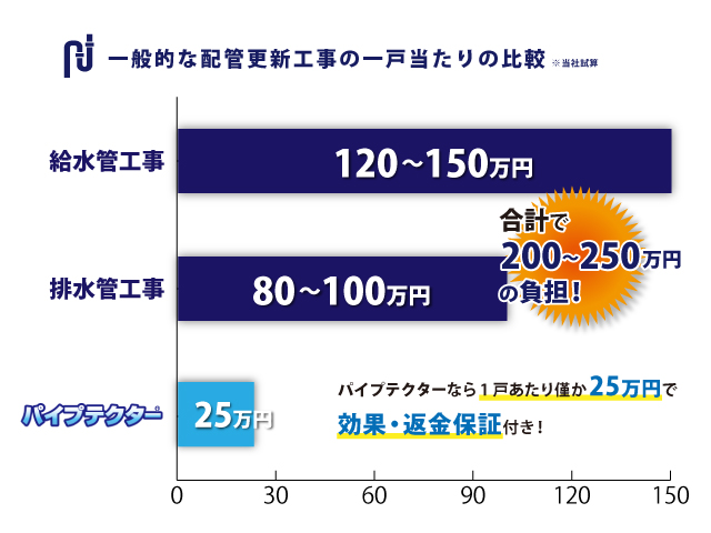 一般的な配管更新工事の一戸当たりの比較