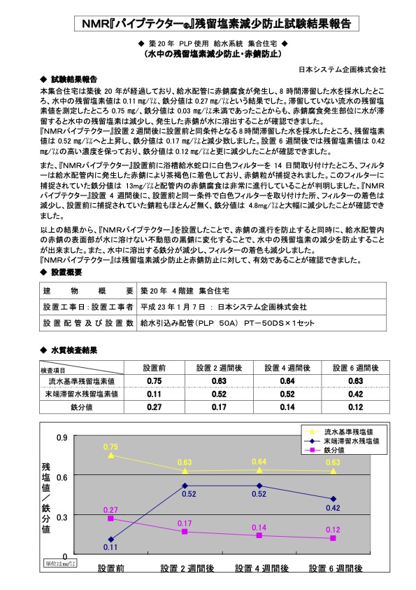 横浜市水道局 鶴見公社住宅 残留塩素低減防止結果