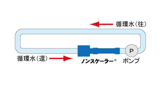 冷温水系統（循環水）