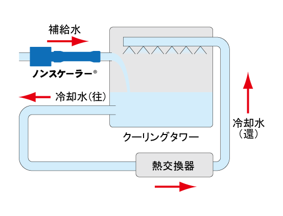 蒸発式空調系統