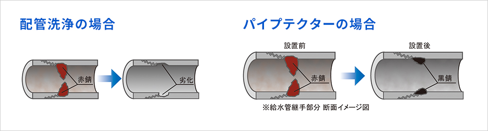 配管洗浄とNMRパイプテクターの比較