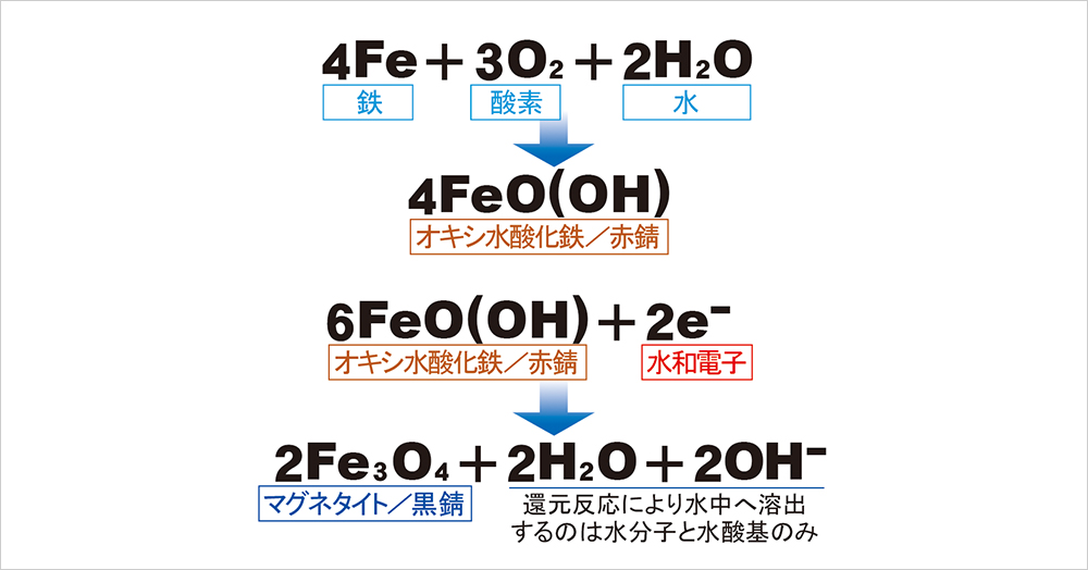 ～配管内で起きている化学変化～