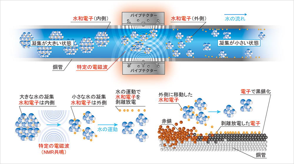 ～NMRパイプテクターの配管内の作用～