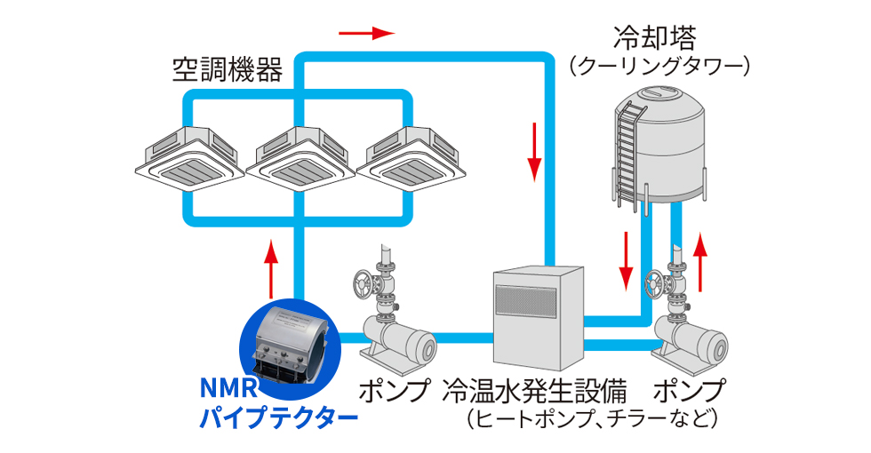 空調冷温水系統