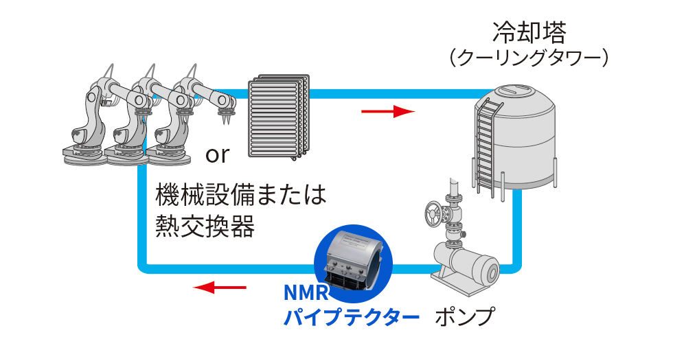 冷却水系統（循環水）の場合