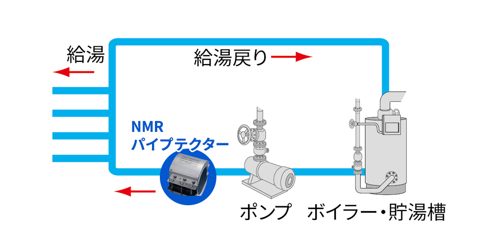 給湯・ボイラー系統の場合