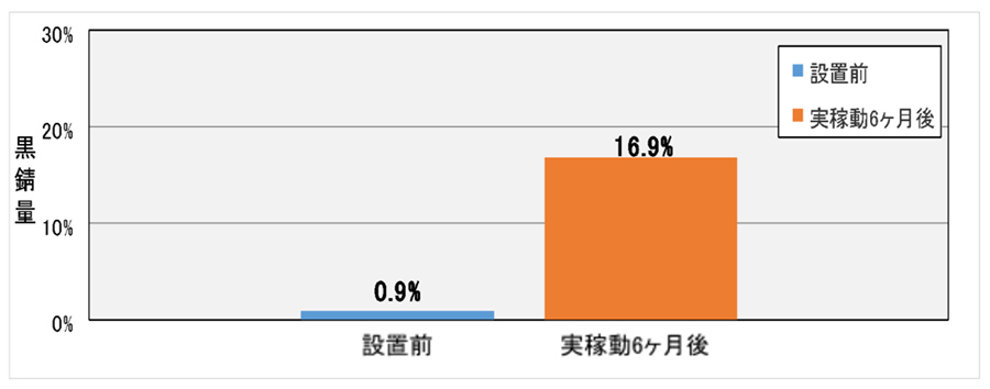 グラフ