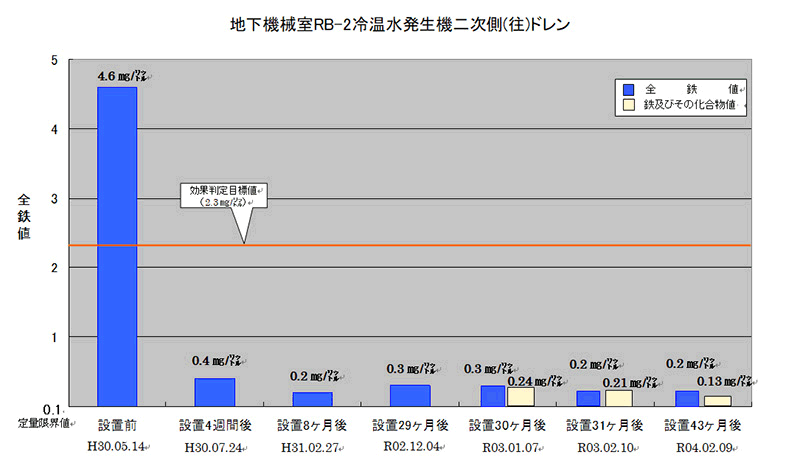 館配管内の赤錆劣化防止効果検証グラフ