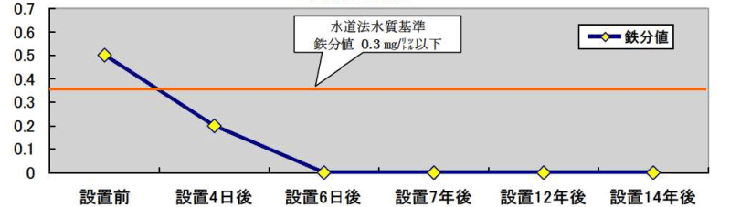 グラフ