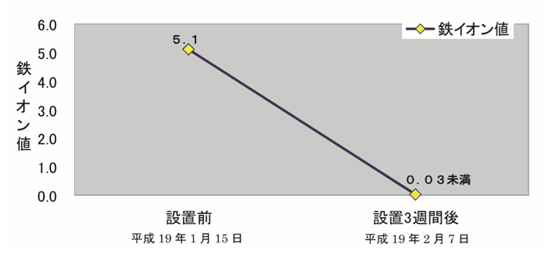 グラフ