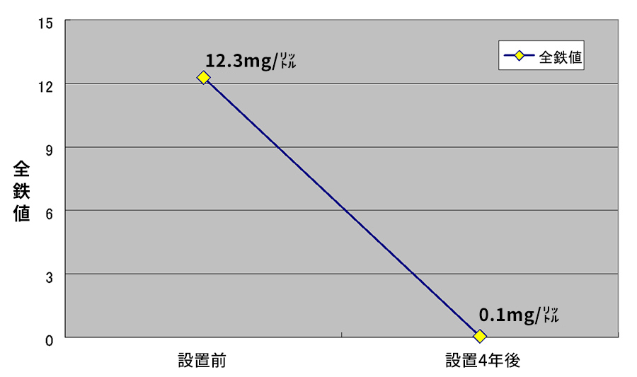 外部検査機関による全鉄値グラフ