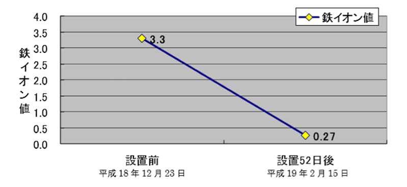 グラフ