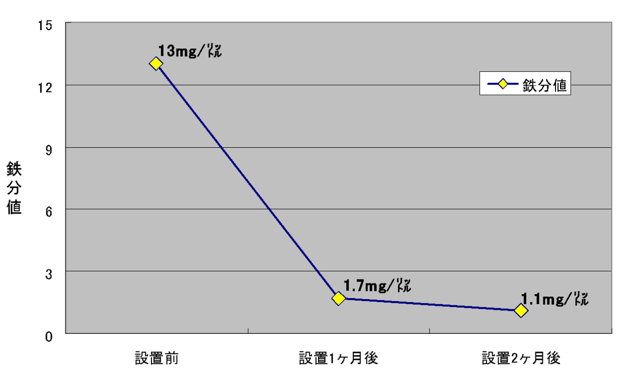 グラフ