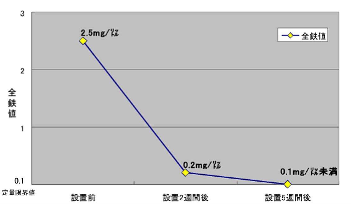 グラフ