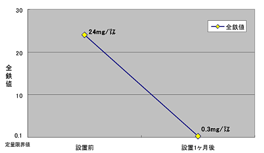 グラフ