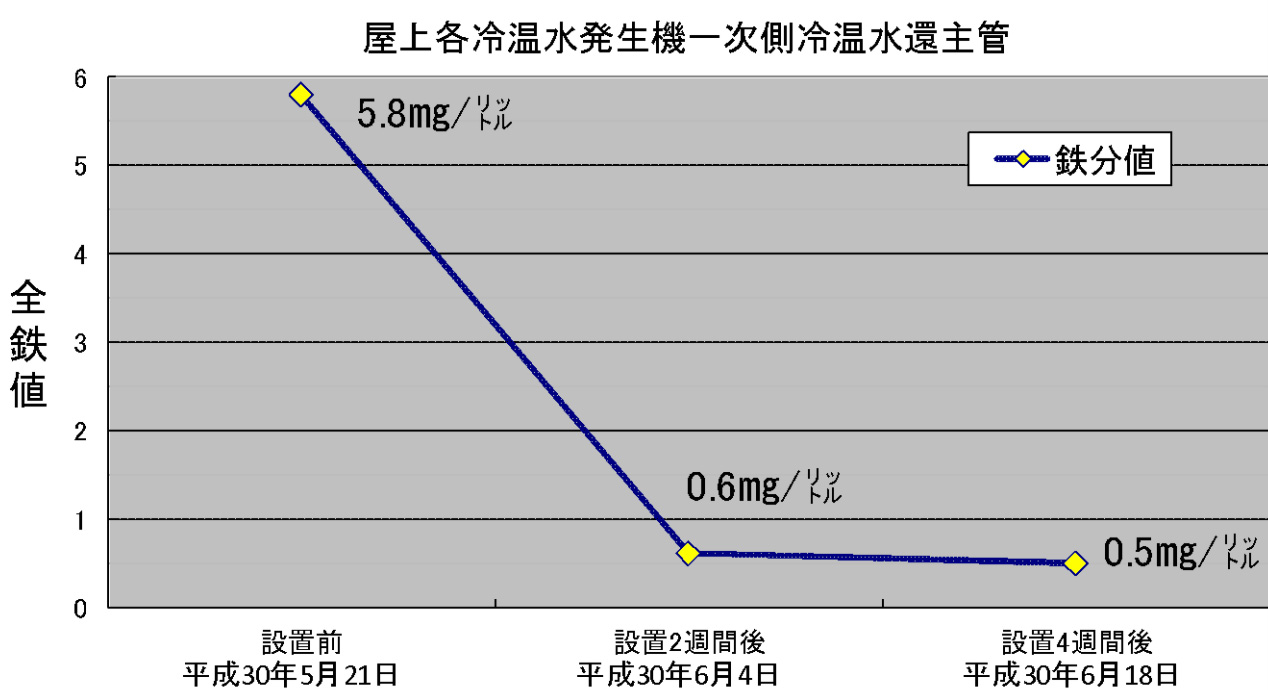 グラフ