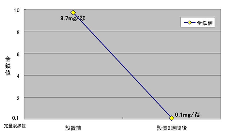 グラフ