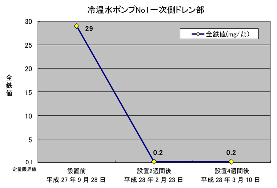 ホテル空調冷温水ポンプの鉄分値減少の変化グラフ