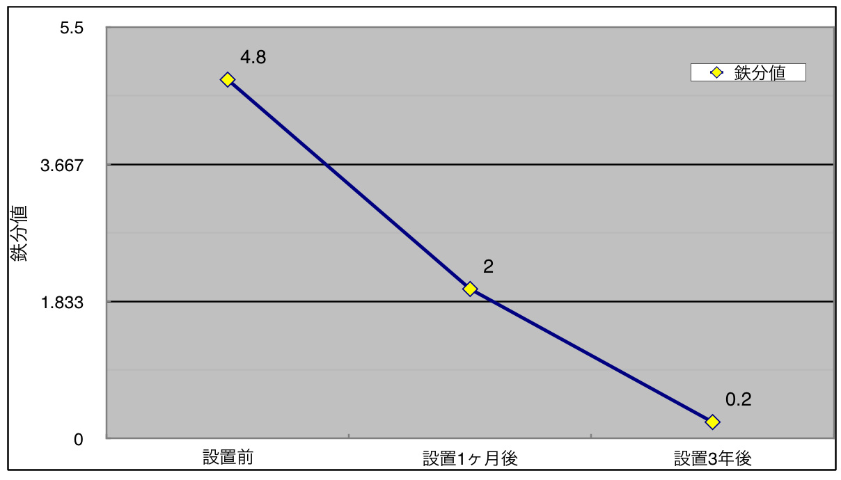 グラフ