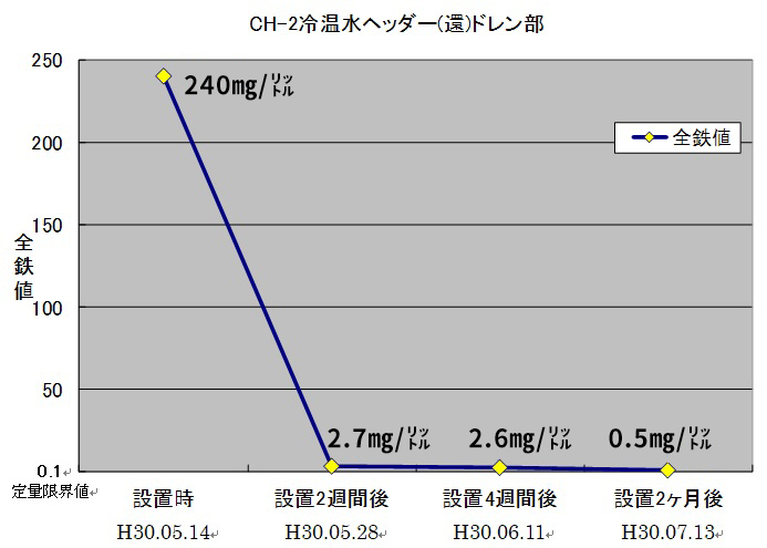 外部検査機関による全鉄値グラフ