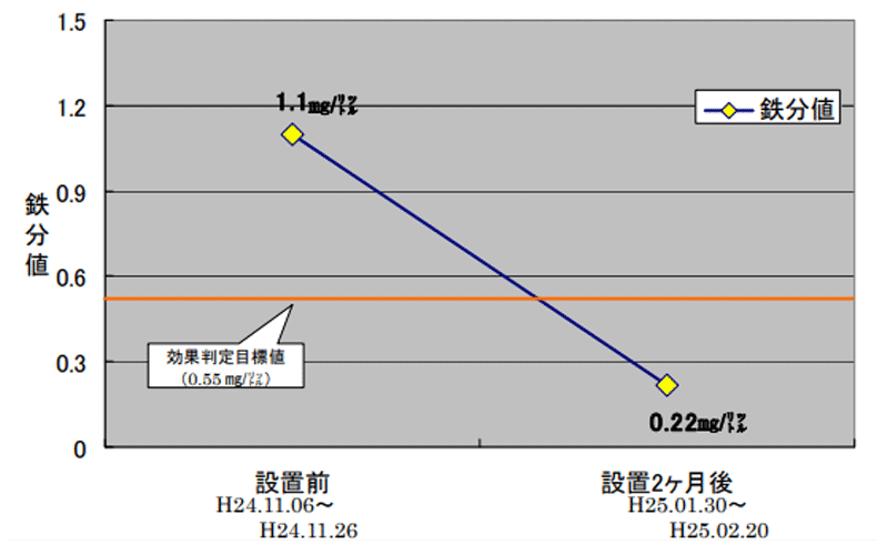 グラフ