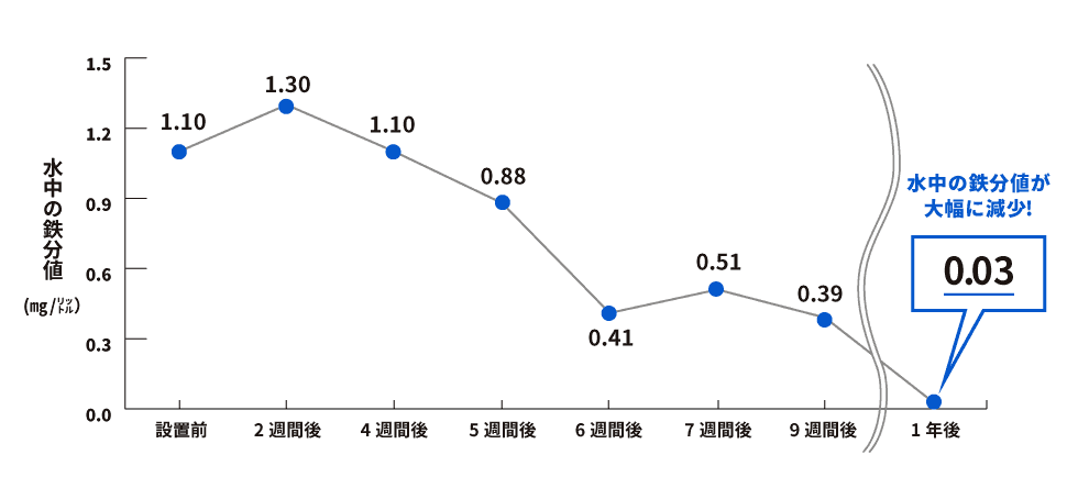 グラフ