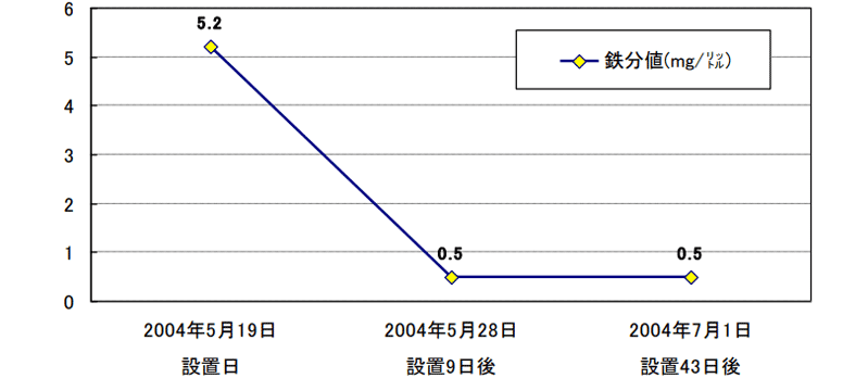 グラフ