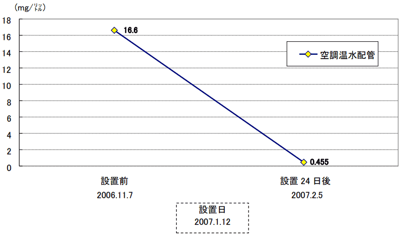 空調温水配管