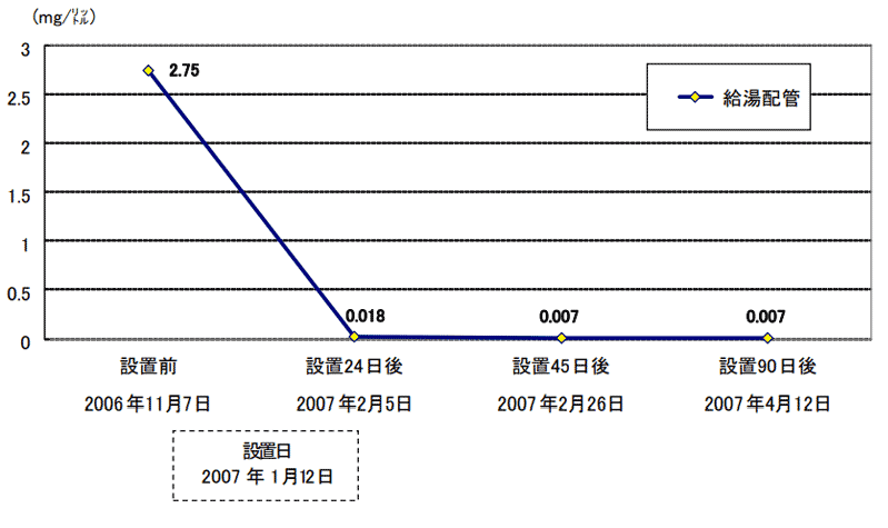 給湯配管