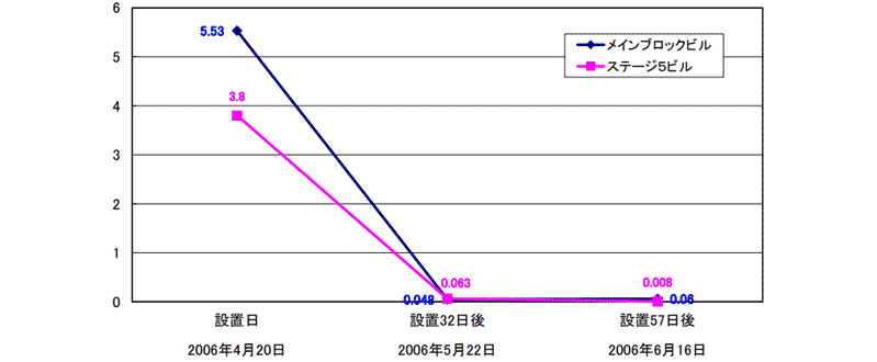 グラフ