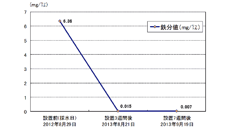 グラフ